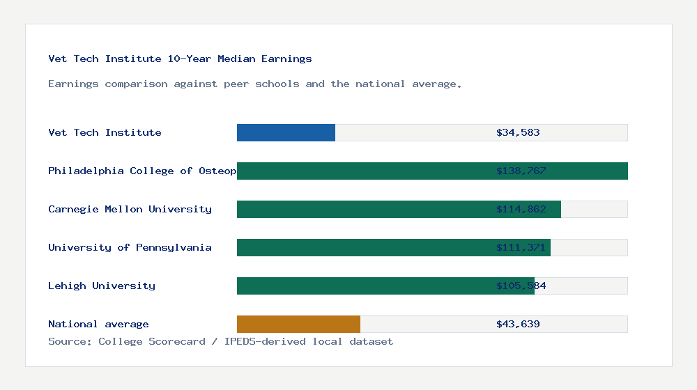 Vet Tech Institute earnings comparison bar chart - $34,583 median 10-year earnings compared with peer schools and the national average