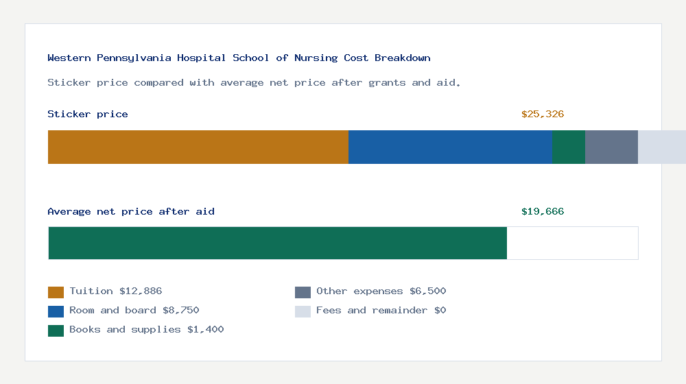 Western Pennsylvania Hospital School of Nursing cost of attendance breakdown - $12,886 tuition vs $19,666 average net price after financial aid