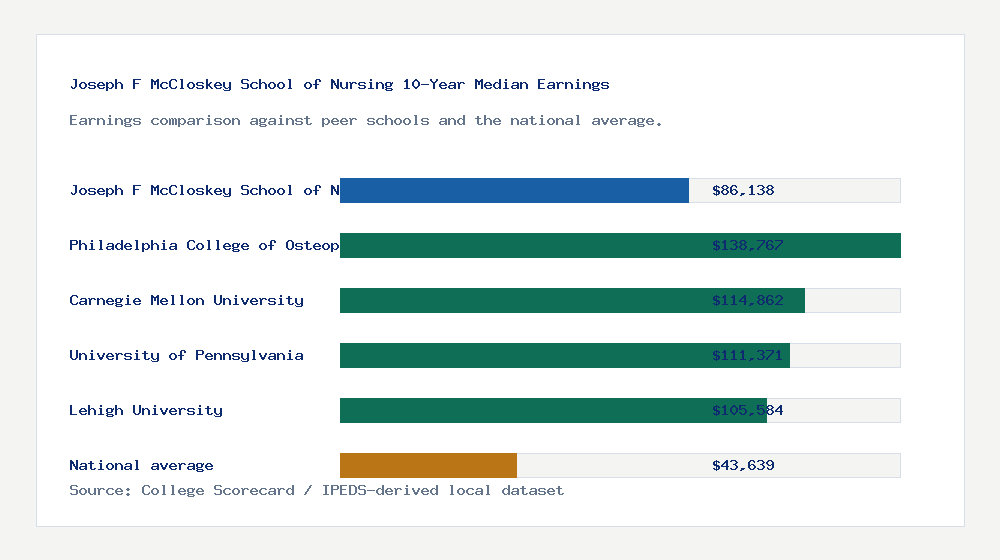 Joseph F McCloskey School of Nursing earnings comparison bar chart - $86,138 median 10-year earnings compared with peer schools and the national average
