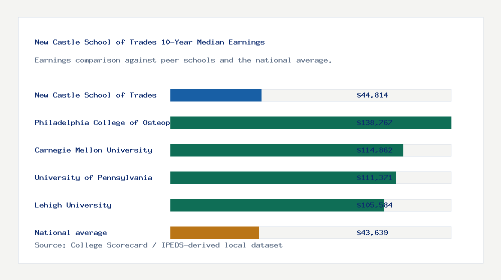 New Castle School of Trades earnings comparison bar chart - $44,814 median 10-year earnings compared with peer schools and the national average
