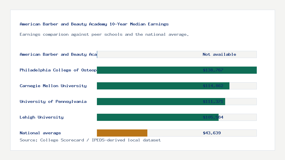 American Barber and Beauty Academy earnings comparison bar chart - Not available median 10-year earnings compared with peer schools and the national average