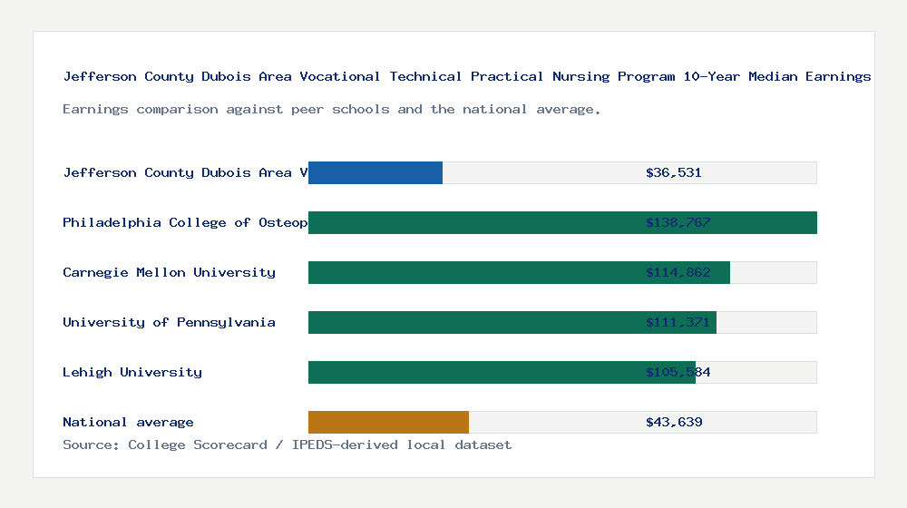 Jefferson County Dubois Area Vocational Technical Practical Nursing Program earnings comparison bar chart - $36,531 median 10-year earnings compared with peer schools and the national average