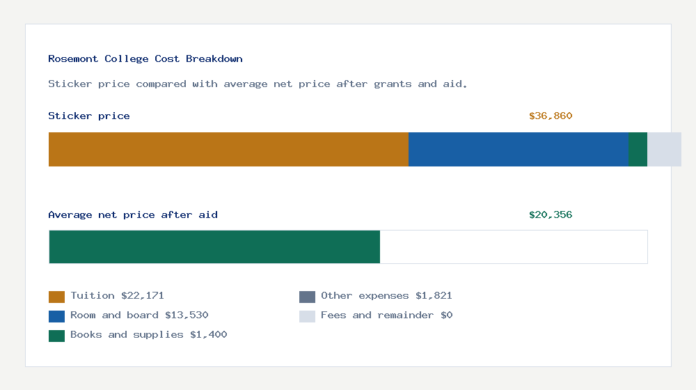 Rosemont College cost of attendance breakdown - $22,171 tuition vs $20,356 average net price after financial aid