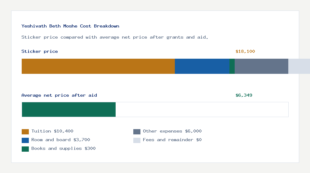 Yeshivath Beth Moshe cost of attendance breakdown - $10,400 tuition vs $6,349 average net price after financial aid