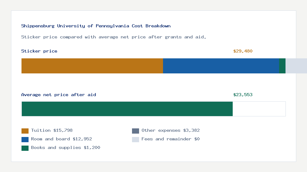 Shippensburg University of Pennsylvania cost of attendance breakdown - $15,798 tuition vs $23,553 average net price after financial aid