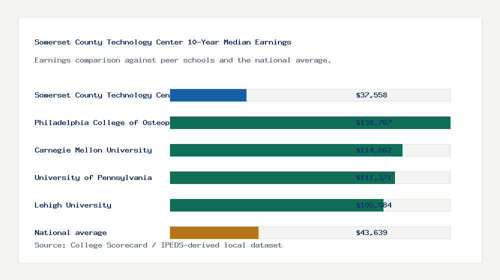 Somerset County Technology Center earnings comparison bar chart - $37,558 median 10-year earnings compared with peer schools and the national average