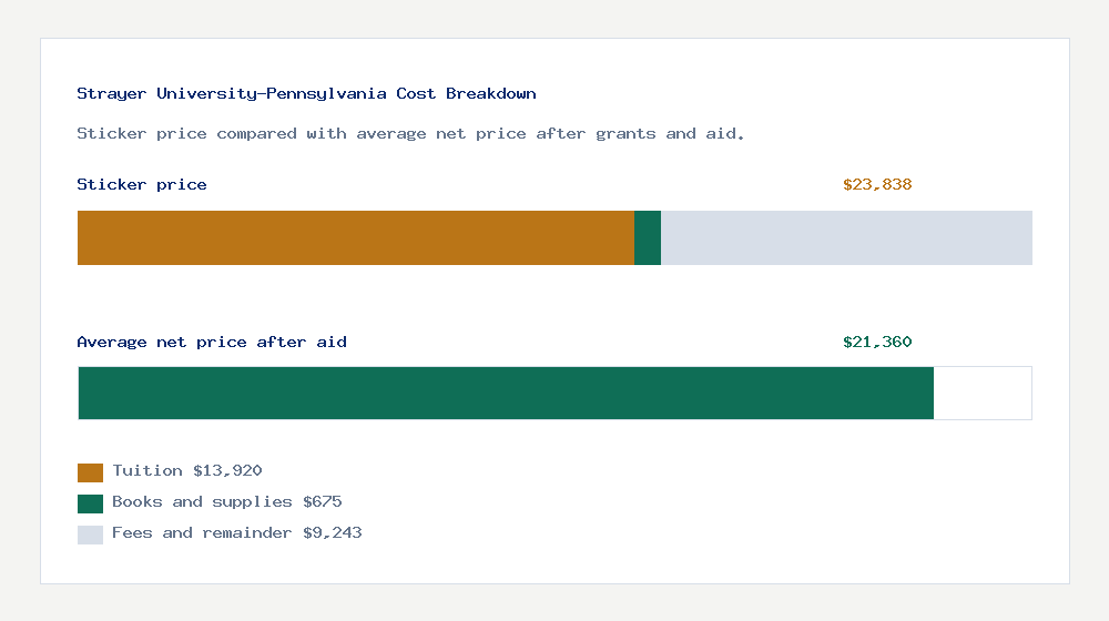 Strayer University-Pennsylvania cost of attendance breakdown - $13,920 tuition vs $21,360 average net price after financial aid