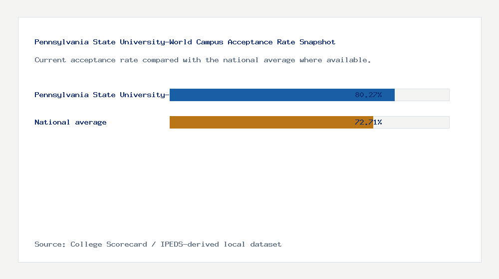 Pennsylvania State University-World Campus acceptance rate chart showing 80.27% acceptance rate compared with the national average