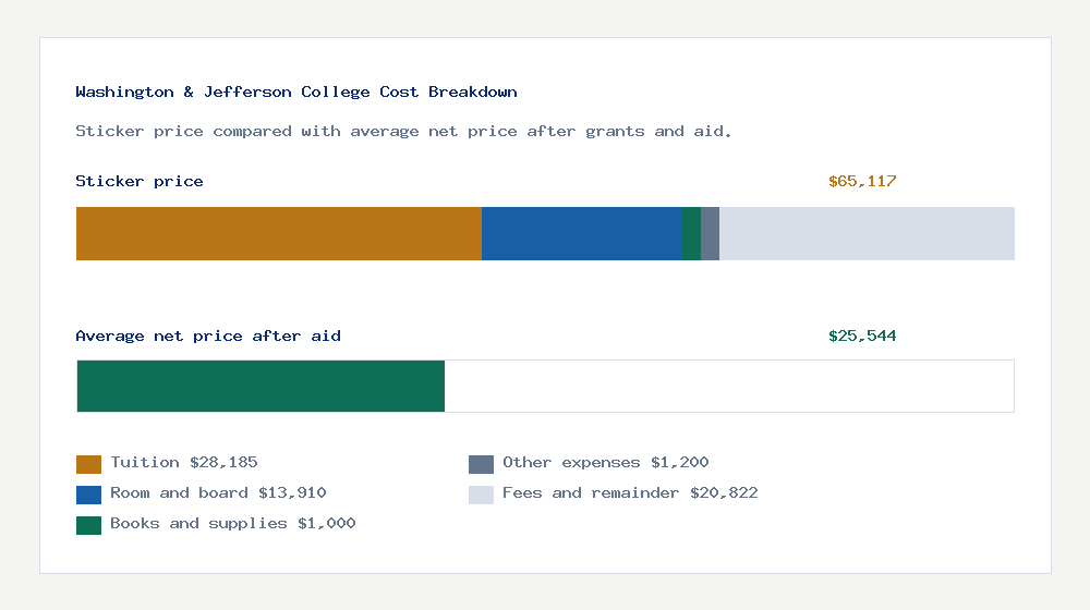 Washington & Jefferson College cost of attendance breakdown - $28,185 tuition vs $25,544 average net price after financial aid