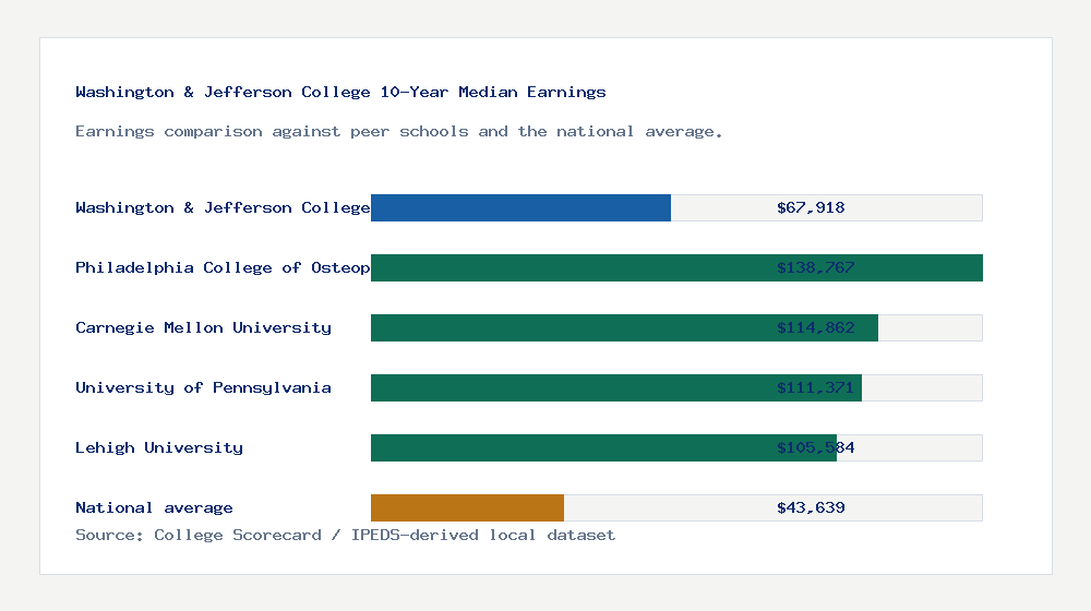 Washington & Jefferson College earnings comparison bar chart - $67,918 median 10-year earnings compared with peer schools and the national average
