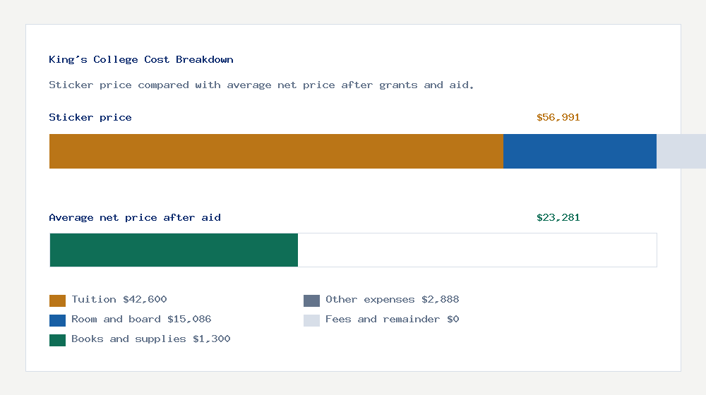 King's College cost of attendance breakdown - $42,600 tuition vs $23,281 average net price after financial aid