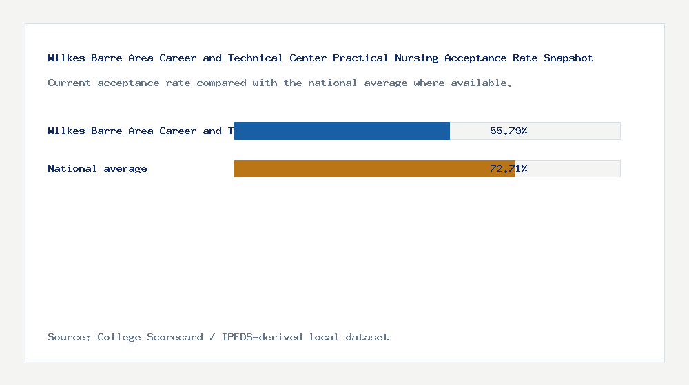 Wilkes-Barre Area Career and Technical Center Practical Nursing acceptance rate chart showing 55.79% acceptance rate compared with the national average