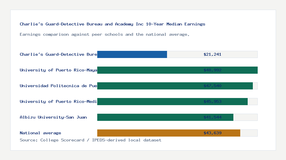 Charlie's Guard-Detective Bureau and Academy Inc earnings comparison bar chart - $21,241 median 10-year earnings compared with peer schools and the national average