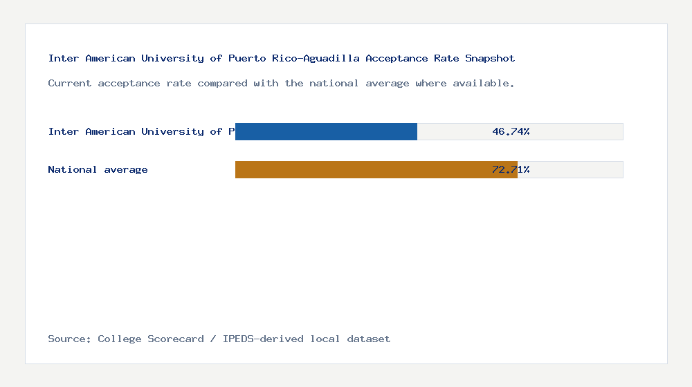 Inter American University of Puerto Rico-Aguadilla acceptance rate chart showing 46.74% acceptance rate compared with the national average