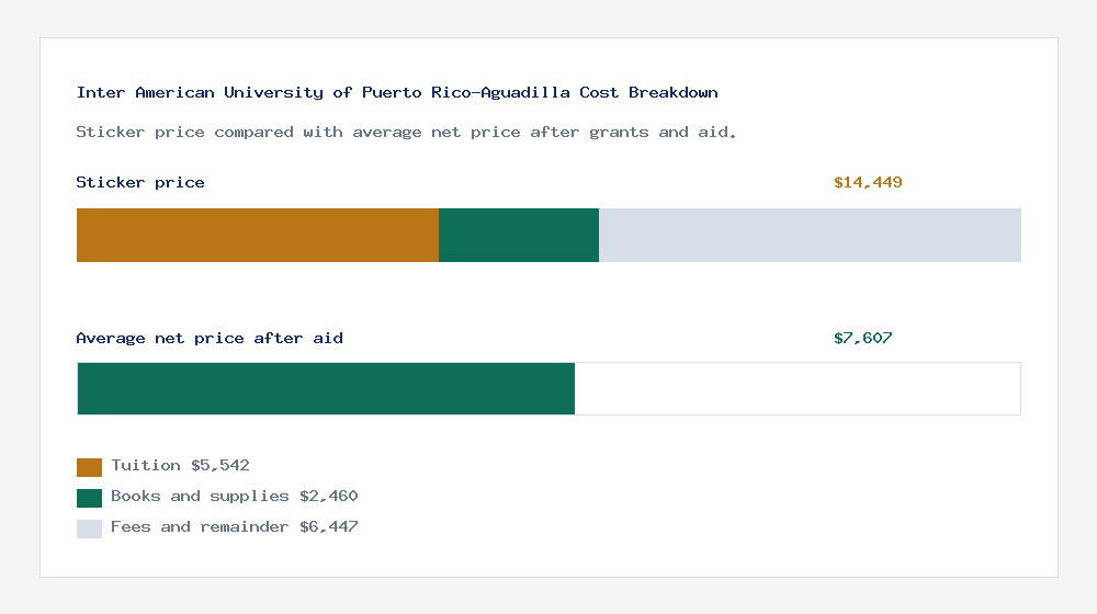 Inter American University of Puerto Rico-Aguadilla cost of attendance breakdown - $5,542 tuition vs $7,607 average net price after financial aid