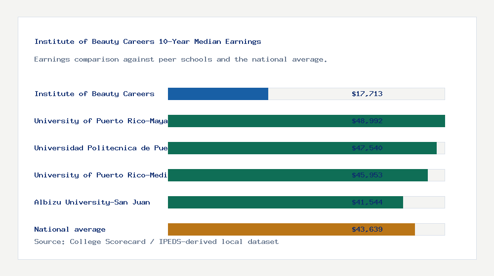 Institute of Beauty Careers earnings comparison bar chart - $17,713 median 10-year earnings compared with peer schools and the national average