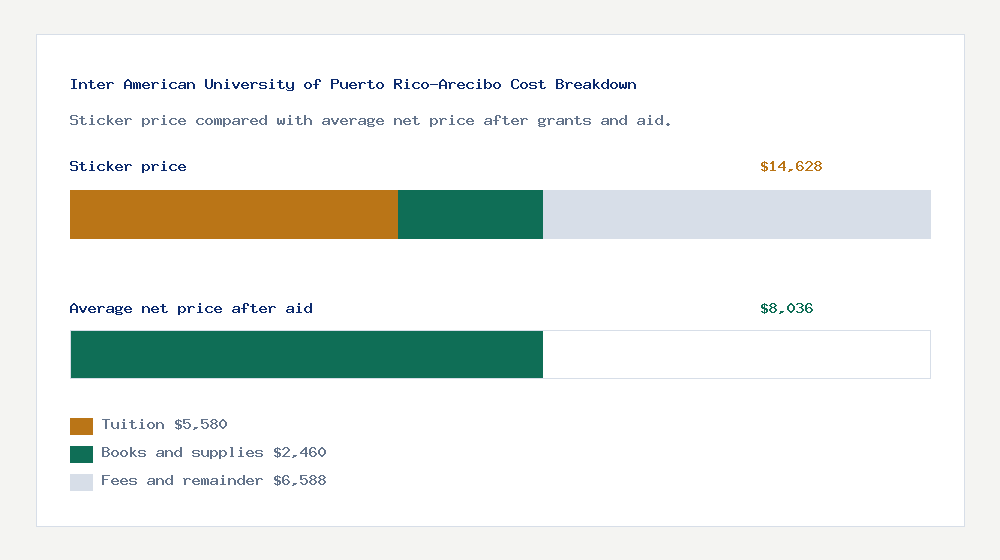 Inter American University of Puerto Rico-Arecibo cost of attendance breakdown - $5,580 tuition vs $8,036 average net price after financial aid