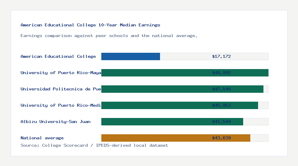 American Educational College earnings comparison bar chart - $17,172 median 10-year earnings compared with peer schools and the national average