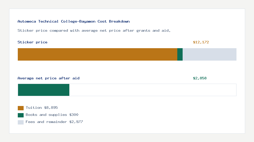 Automeca Technical College-Bayamon cost of attendance breakdown - $8,895 tuition vs $2,858 average net price after financial aid