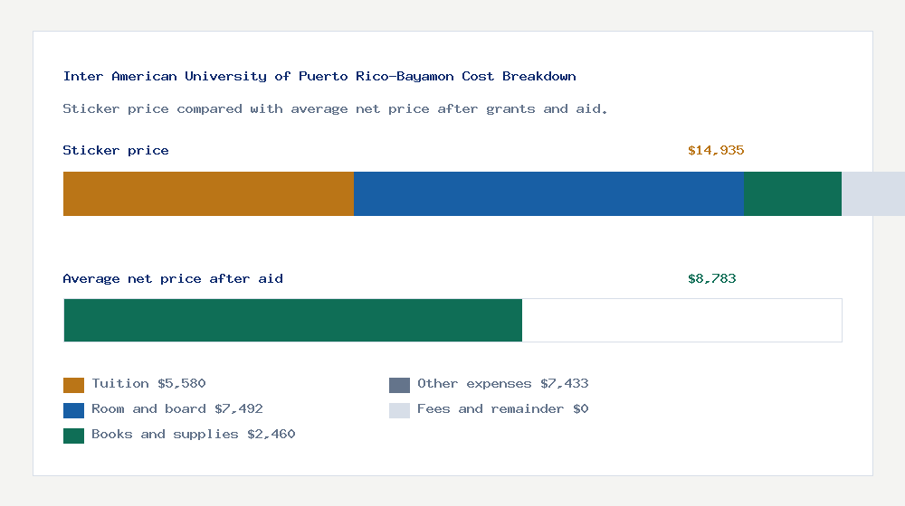 Inter American University of Puerto Rico-Bayamon cost of attendance breakdown - $5,580 tuition vs $8,783 average net price after financial aid