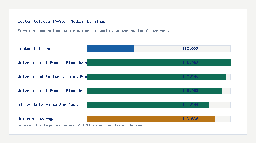 Leston College earnings comparison bar chart - $16,002 median 10-year earnings compared with peer schools and the national average