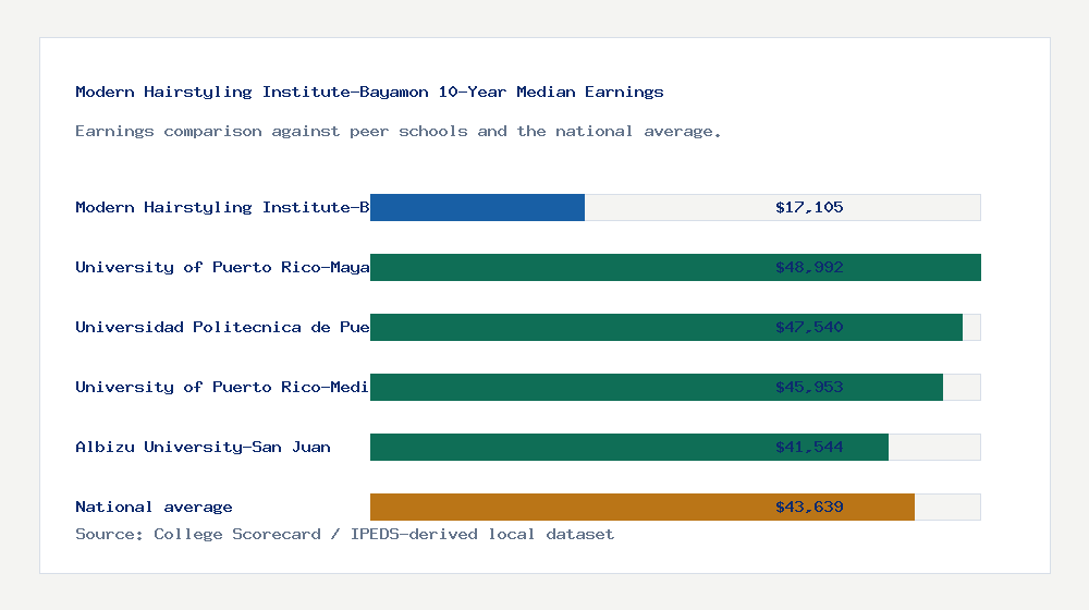 Modern Hairstyling Institute-Bayamon earnings comparison bar chart - $17,105 median 10-year earnings compared with peer schools and the national average
