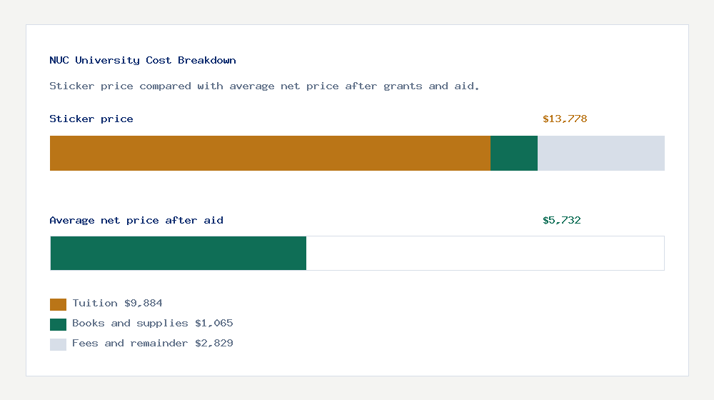 NUC University cost of attendance breakdown - $9,884 tuition vs $5,732 average net price after financial aid