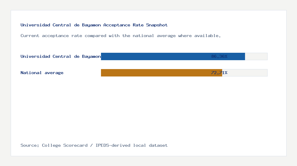Universidad Central de Bayamon acceptance rate chart showing 86.36% acceptance rate compared with the national average