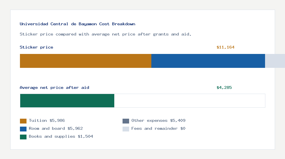 Universidad Central de Bayamon cost of attendance breakdown - $5,986 tuition vs $4,285 average net price after financial aid