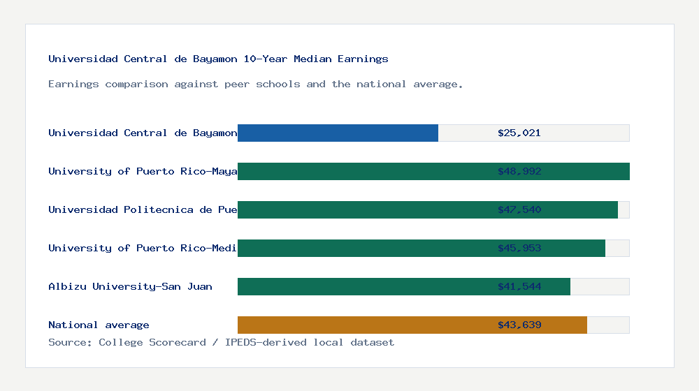 Universidad Central de Bayamon earnings comparison bar chart - $25,021 median 10-year earnings compared with peer schools and the national average