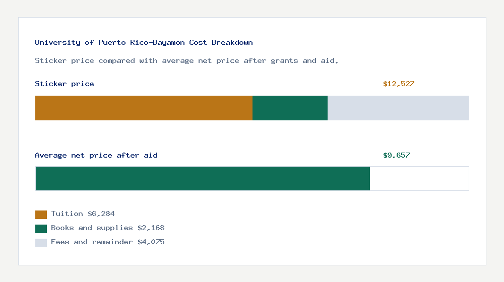 University of Puerto Rico-Bayamon cost of attendance breakdown - $6,284 tuition vs $9,657 average net price after financial aid