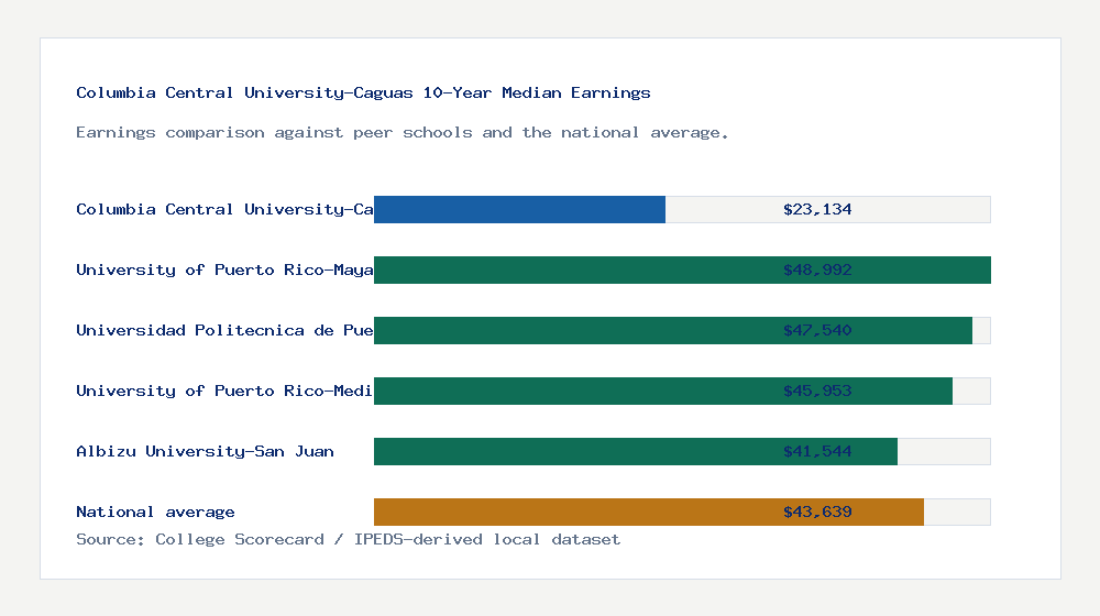 Columbia Central University-Caguas earnings comparison bar chart - $23,134 median 10-year earnings compared with peer schools and the national average