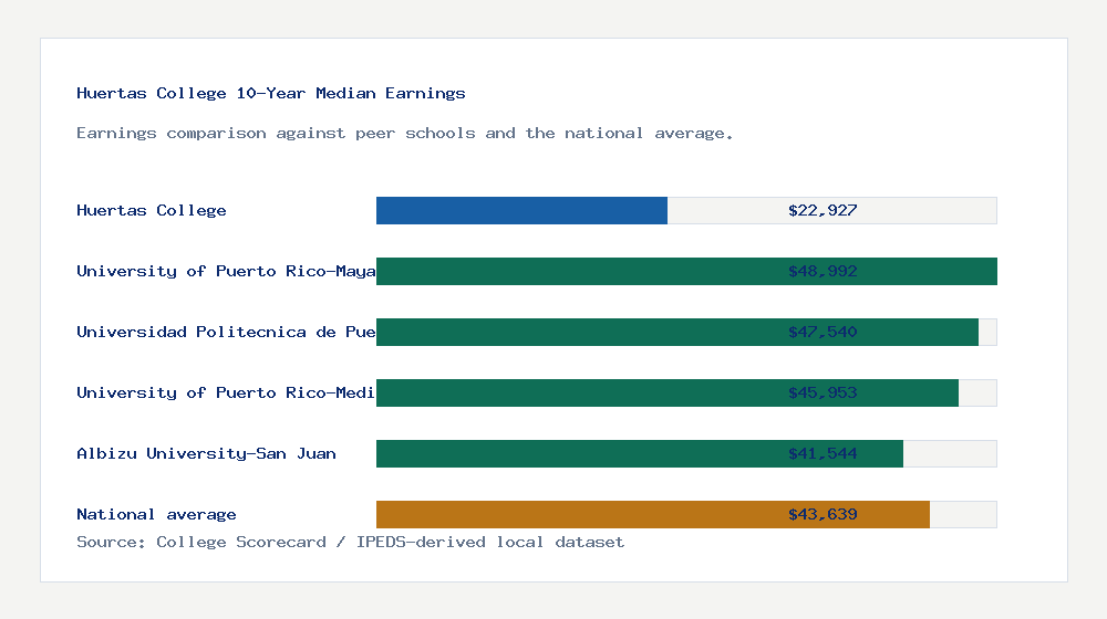 Huertas College earnings comparison bar chart - $22,927 median 10-year earnings compared with peer schools and the national average