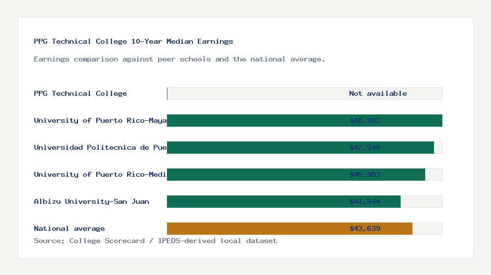 PPG Technical College earnings comparison bar chart - Not available median 10-year earnings compared with peer schools and the national average
