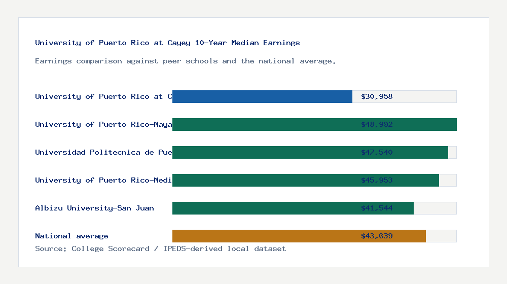 University of Puerto Rico at Cayey earnings comparison bar chart - $30,958 median 10-year earnings compared with peer schools and the national average