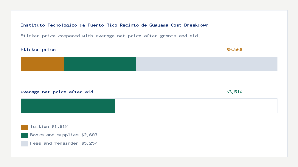 Instituto Tecnologico de Puerto Rico-Recinto de Guayama cost of attendance breakdown - $1,618 tuition vs $3,510 average net price after financial aid