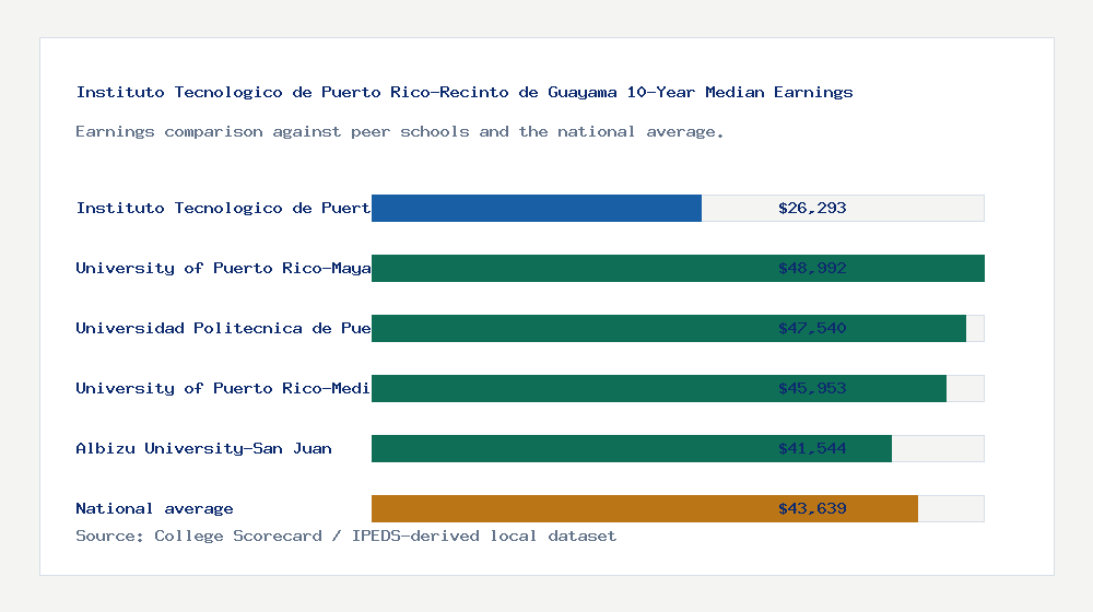 Instituto Tecnologico de Puerto Rico-Recinto de Guayama earnings comparison bar chart - $26,293 median 10-year earnings compared with peer schools and the national average