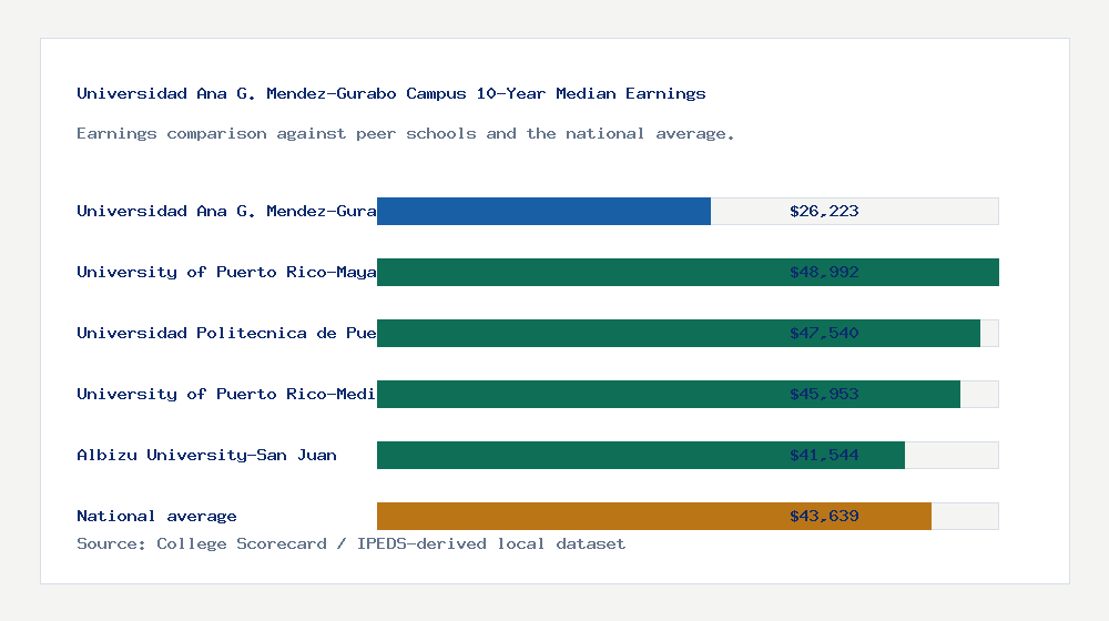 Universidad Ana G. Mendez-Gurabo Campus earnings comparison bar chart - $26,223 median 10-year earnings compared with peer schools and the national average