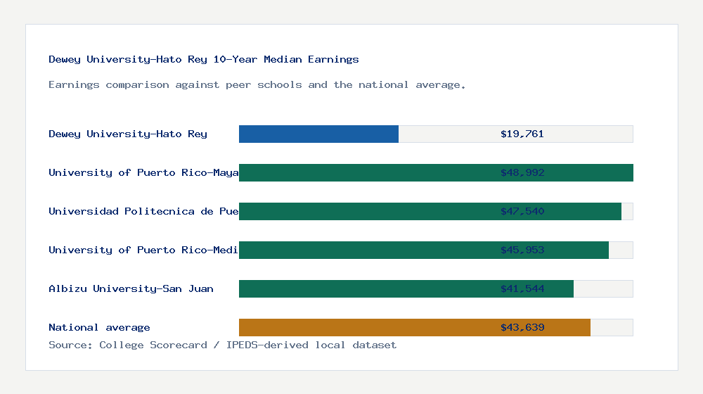 Dewey University-Hato Rey earnings comparison bar chart - $19,761 median 10-year earnings compared with peer schools and the national average