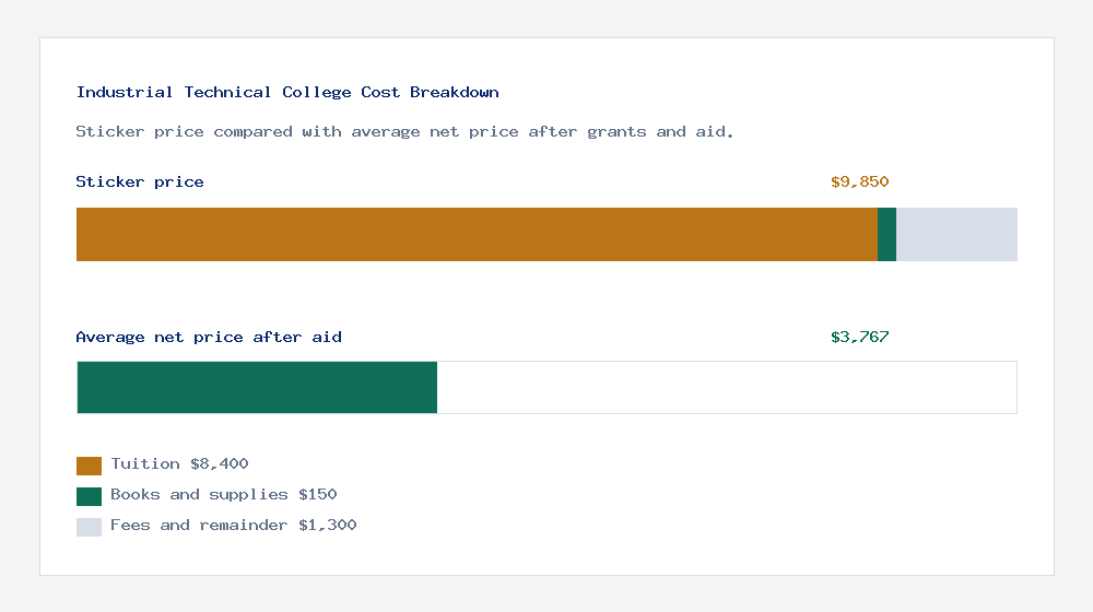 Industrial Technical College cost of attendance breakdown - $8,400 tuition vs $3,767 average net price after financial aid