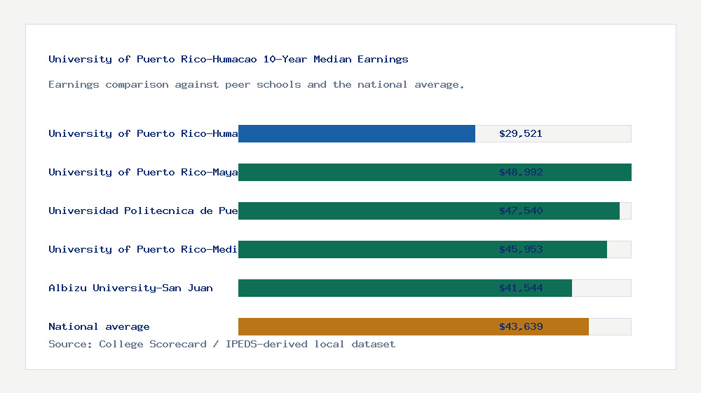 University of Puerto Rico-Humacao earnings comparison bar chart - $29,521 median 10-year earnings compared with peer schools and the national average