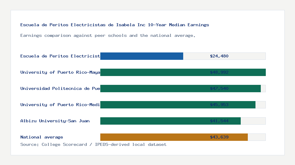 Escuela de Peritos Electricistas de Isabela Inc earnings comparison bar chart - $24,480 median 10-year earnings compared with peer schools and the national average