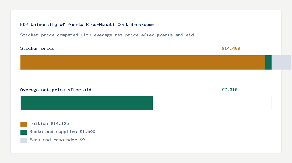 EDP University of Puerto Rico-Manati cost of attendance breakdown - $14,125 tuition vs $7,619 average net price after financial aid