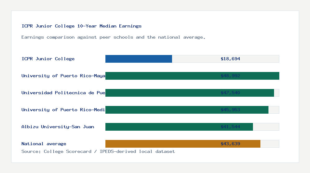 ICPR Junior College earnings comparison bar chart - $18,694 median 10-year earnings compared with peer schools and the national average