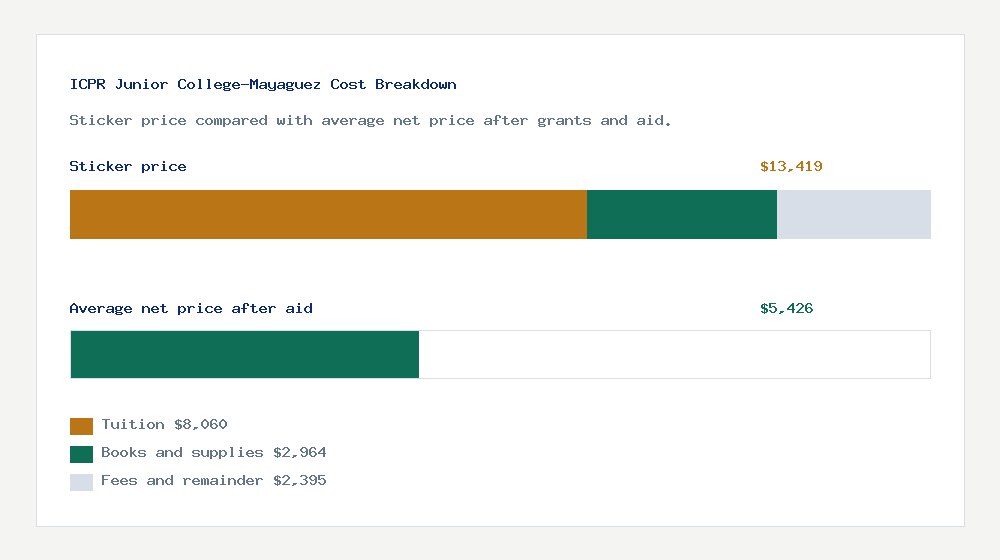 ICPR Junior College-Mayaguez cost of attendance breakdown - $8,060 tuition vs $5,426 average net price after financial aid