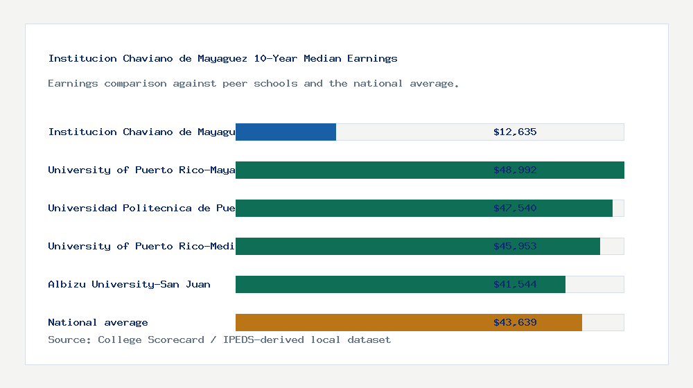 Institucion Chaviano de Mayaguez earnings comparison bar chart - $12,635 median 10-year earnings compared with peer schools and the national average