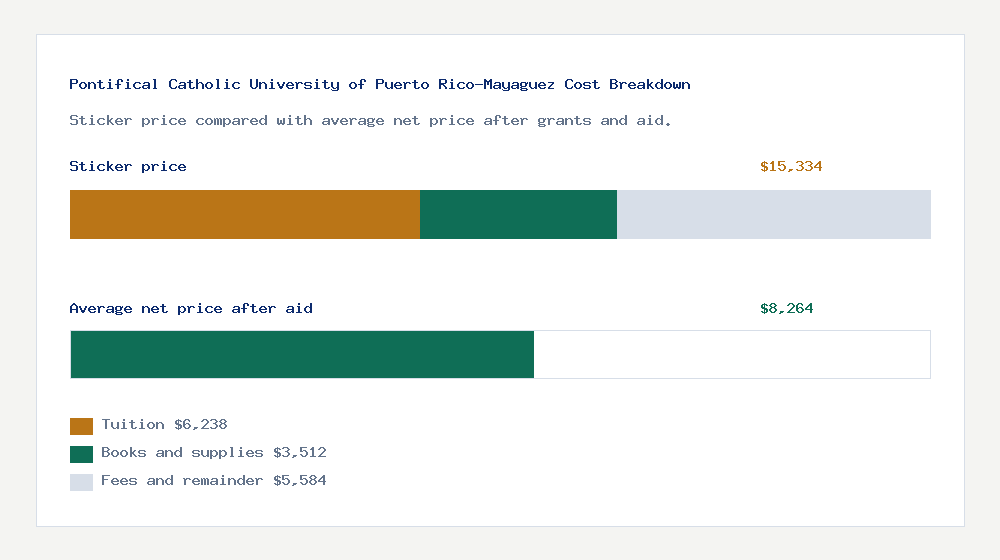 Pontifical Catholic University of Puerto Rico-Mayaguez cost of attendance breakdown - $6,238 tuition vs $8,264 average net price after financial aid