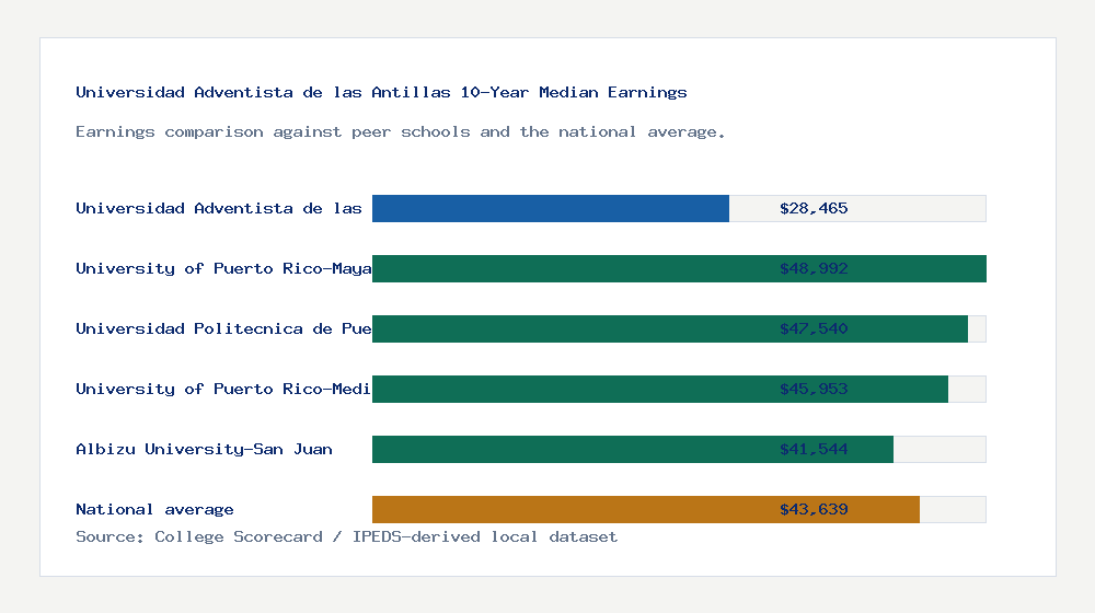 Universidad Adventista de las Antillas earnings comparison bar chart - $28,465 median 10-year earnings compared with peer schools and the national average