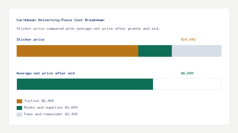 Caribbean University-Ponce cost of attendance breakdown - $5,966 tuition vs $6,680 average net price after financial aid