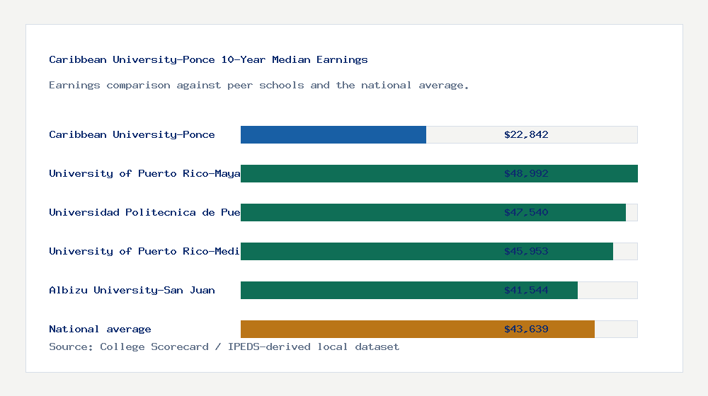 Caribbean University-Ponce earnings comparison bar chart - $22,842 median 10-year earnings compared with peer schools and the national average